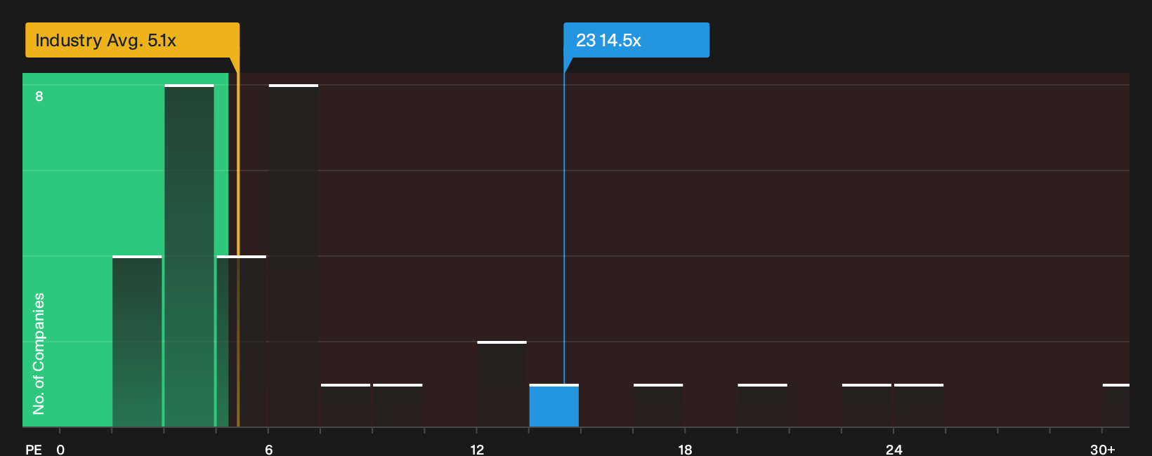 SEHK:23 P/E Ratio as at Oct 2026