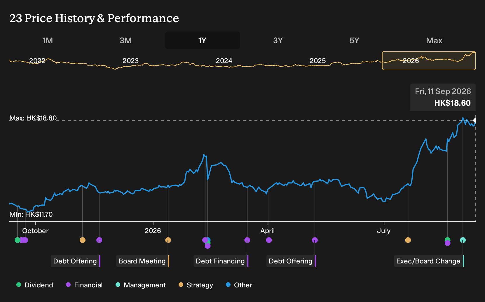 SEHK:23 1-Year Stock Price Chart