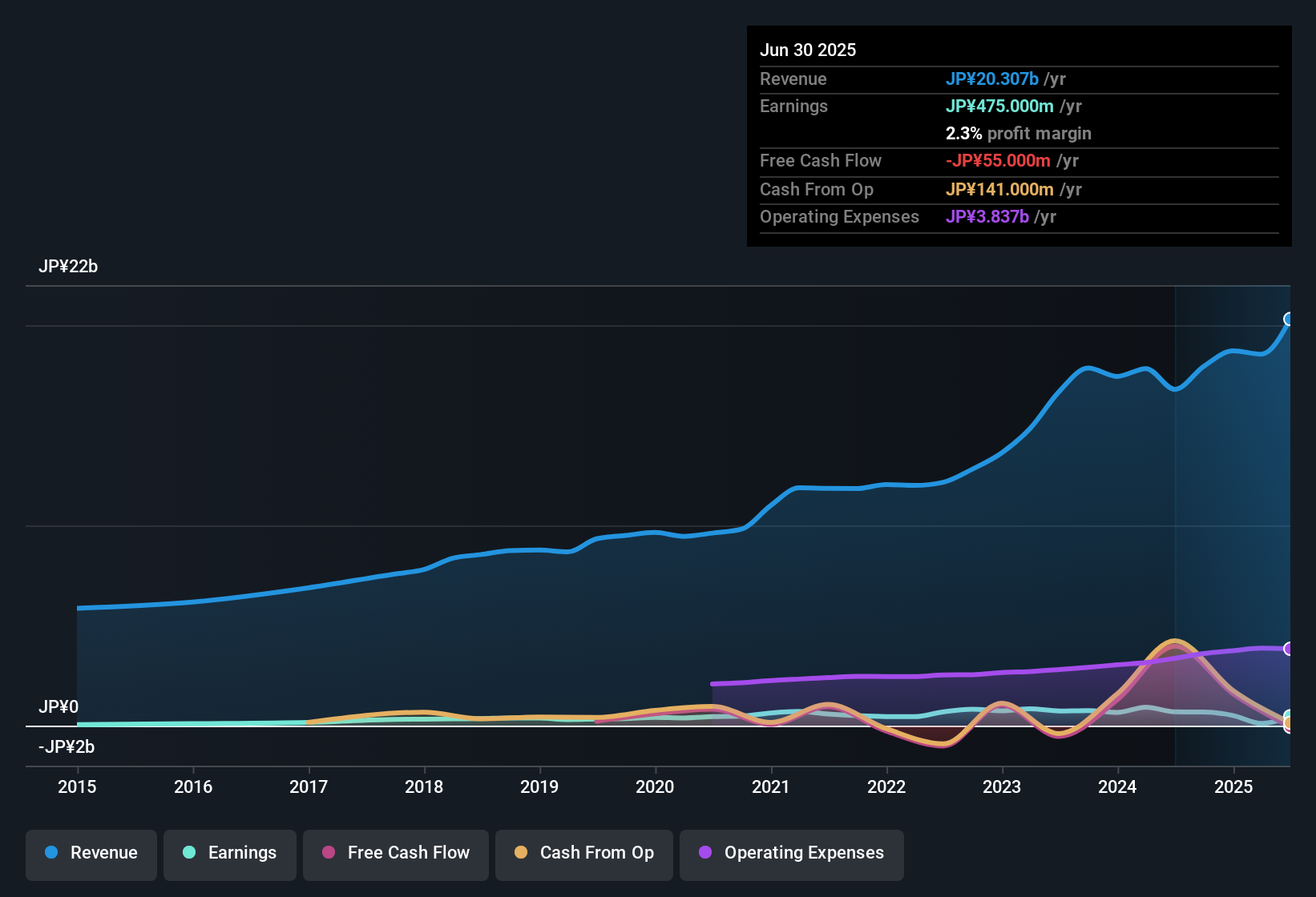 earnings-and-revenue-history