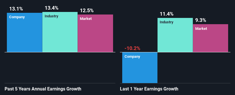 past-earnings-growth