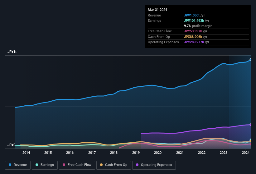 earnings-and-revenue-history