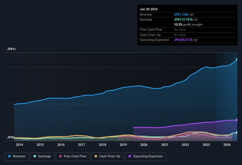 earnings-and-revenue-history