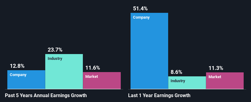 past-earnings-growth