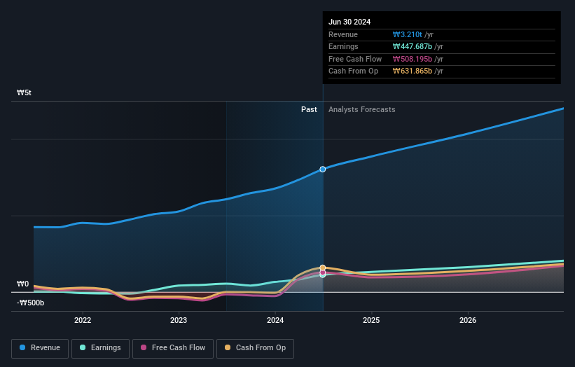 earnings-and-revenue-growth