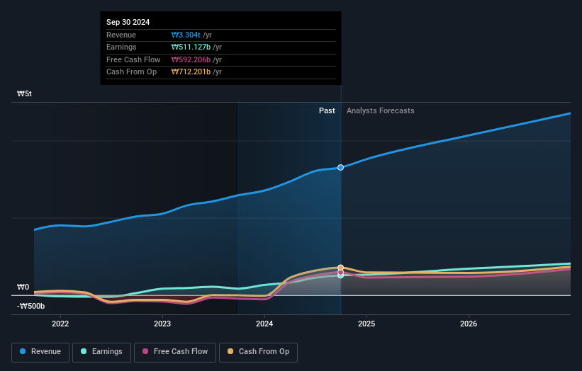 earnings-and-revenue-growth