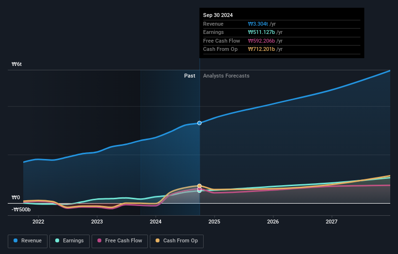 earnings-and-revenue-growth