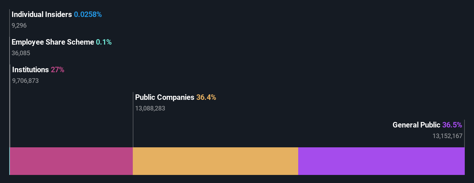 ownership-breakdown