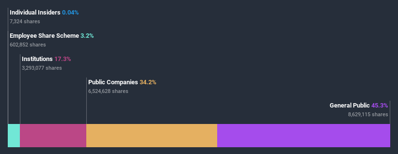 ownership-breakdown