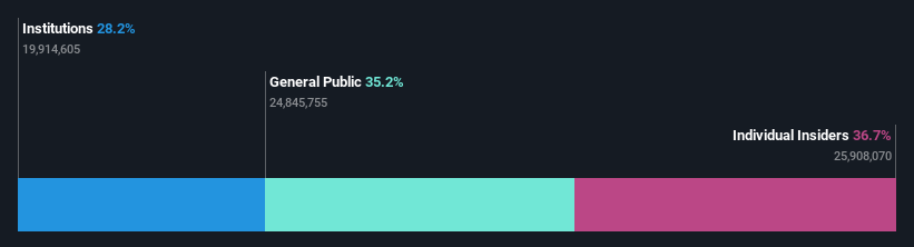ownership-breakdown