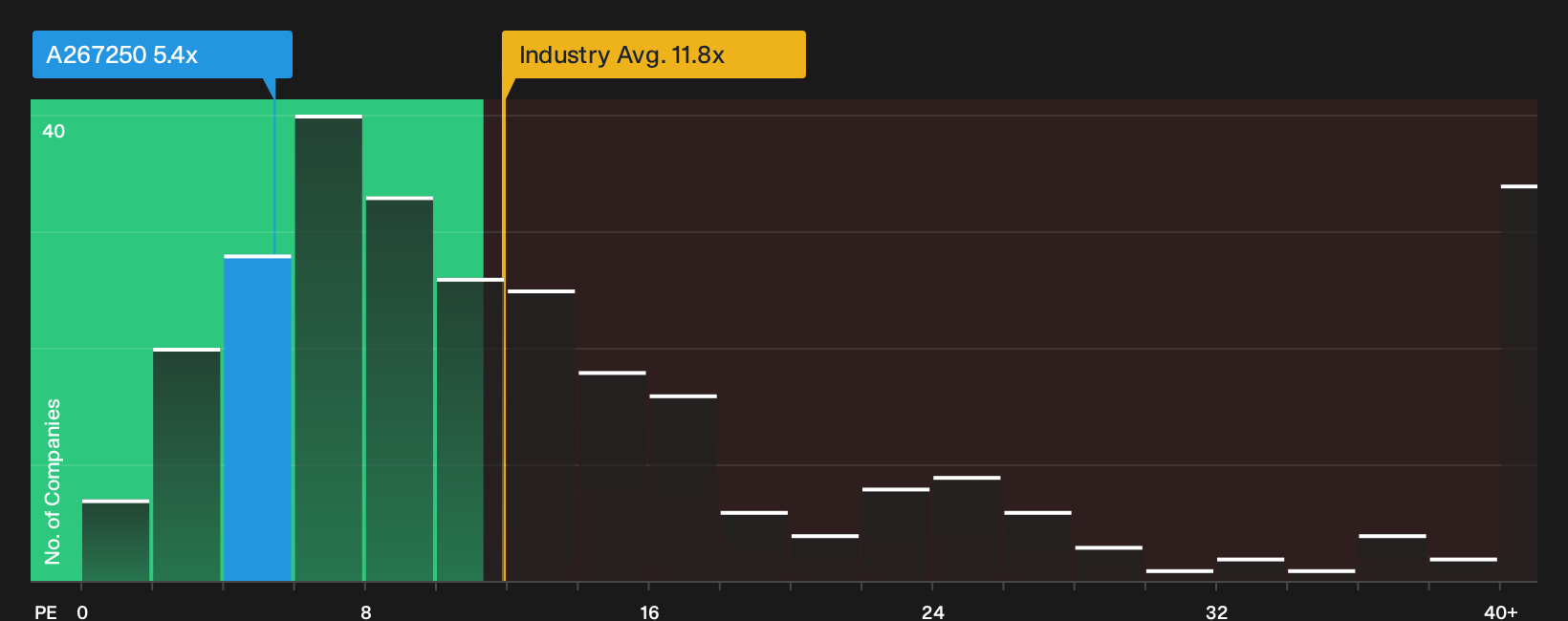 KOSE:A267250 P/E Ratio as at Sep 2026