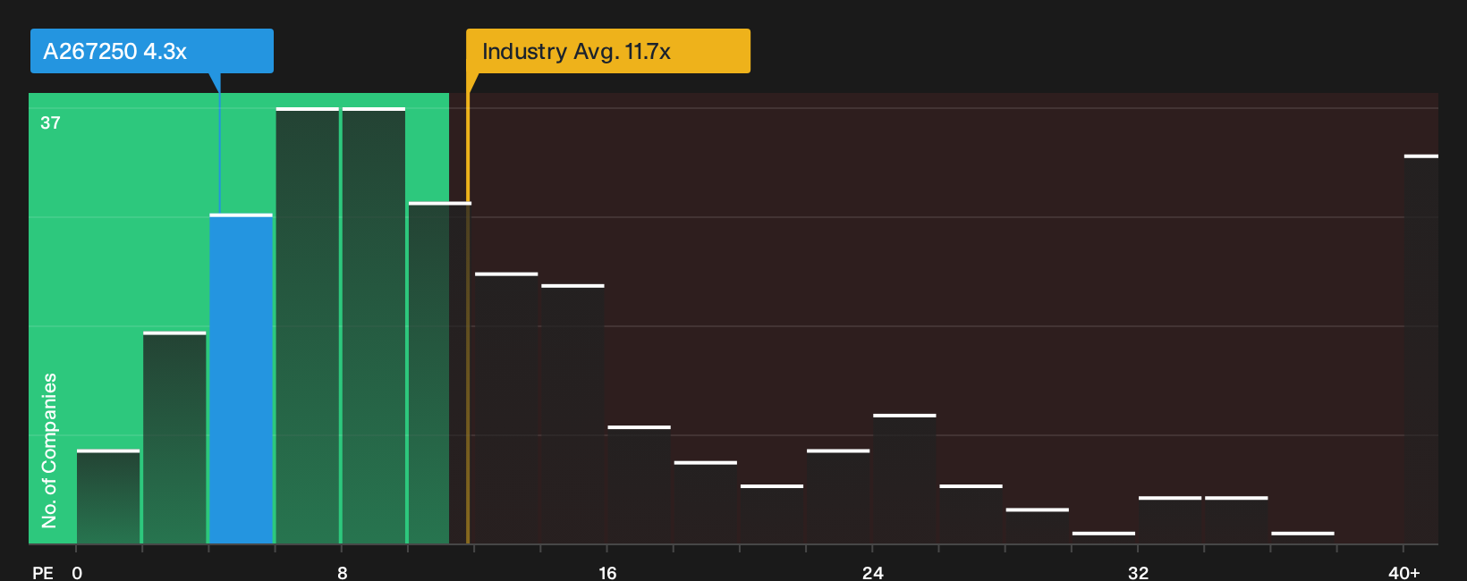 KOSE:A267250 P/E Ratio as at Oct 2026