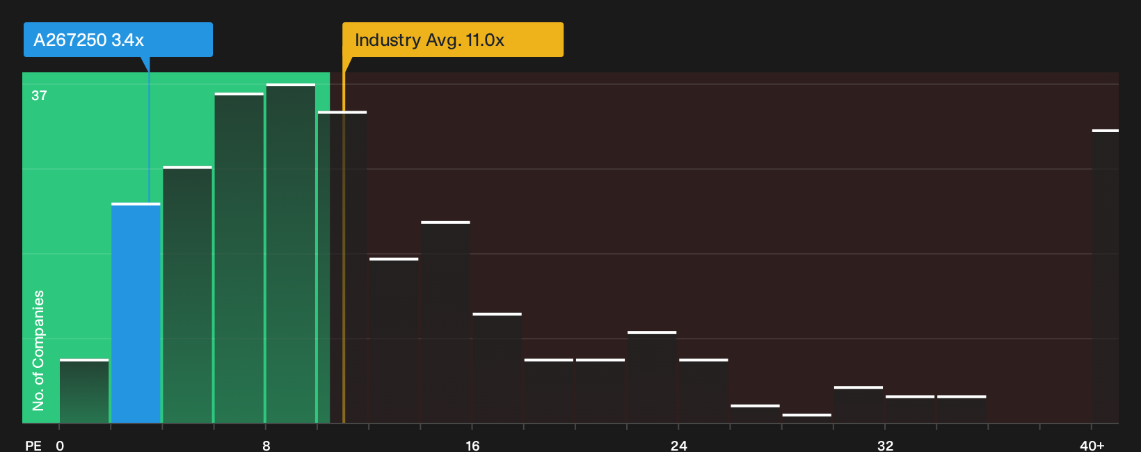 KOSE:A267250 P/E Ratio as at Oct 2026