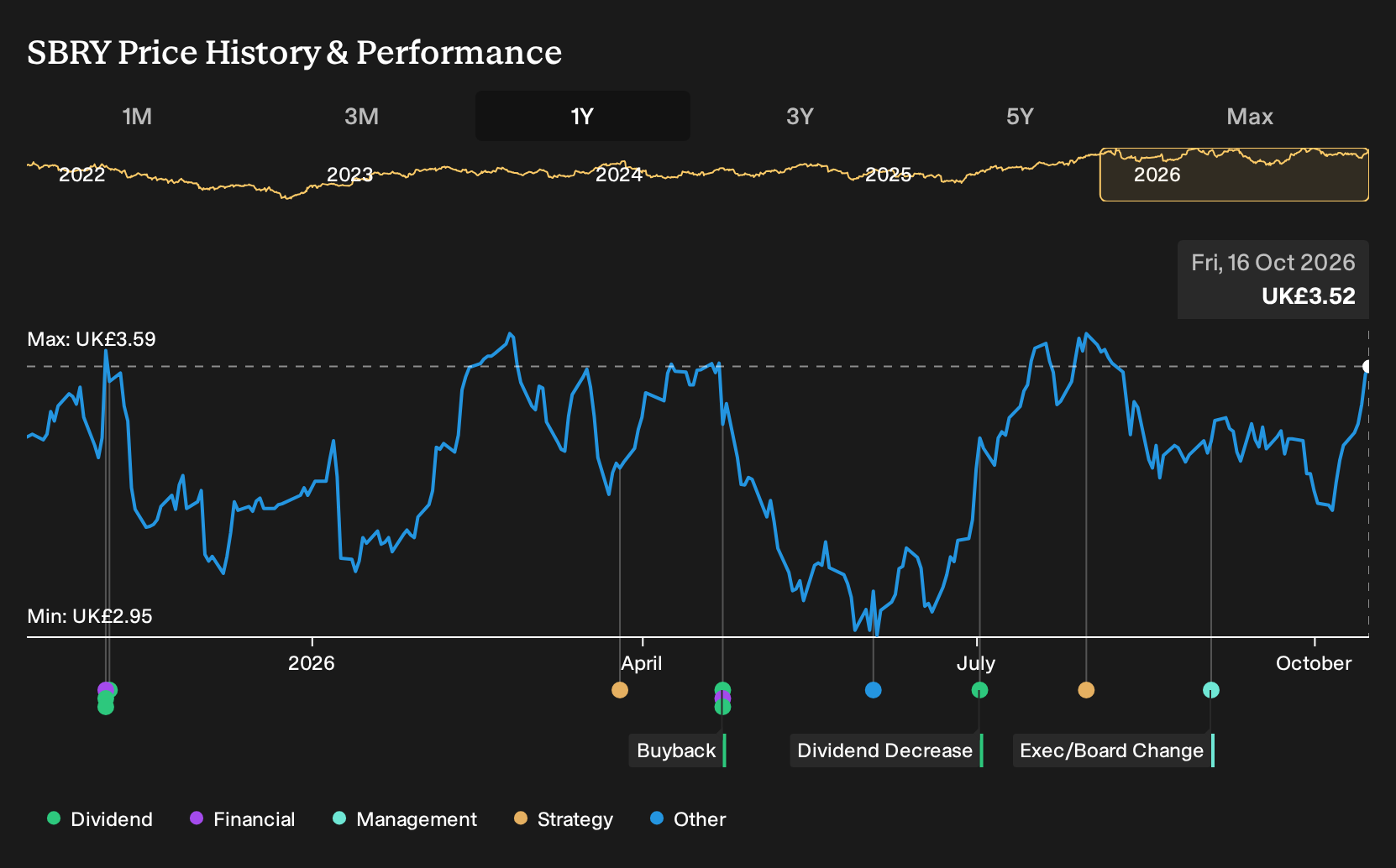 LSE:SBRY 1-Year Stock Price Chart