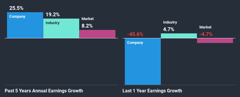 past-earnings-growth