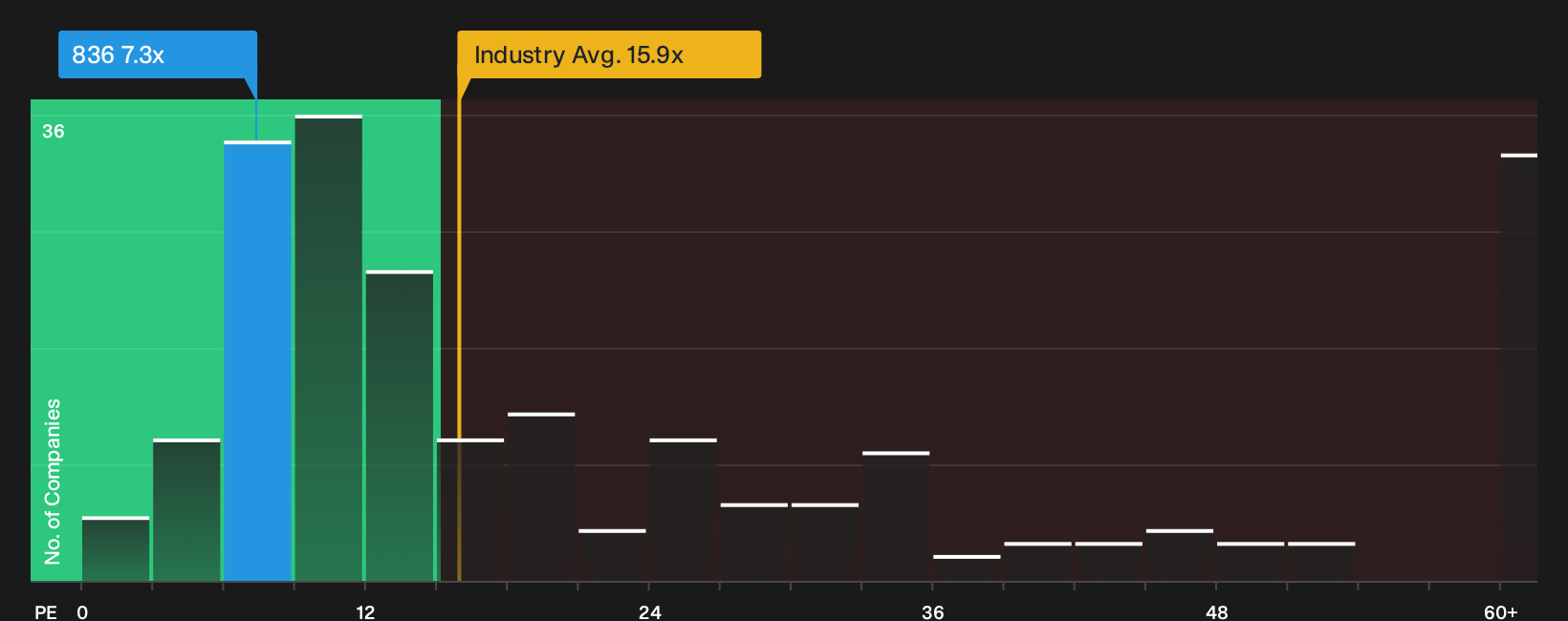SEHK:836 P/E Ratio as at Sep 2026