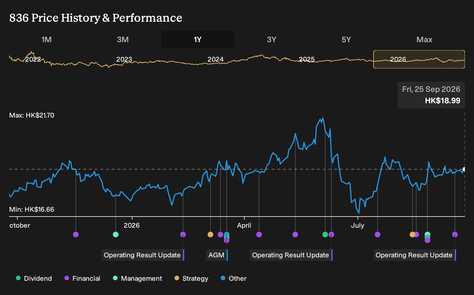 SEHK:836 1-Year Stock Price Chart