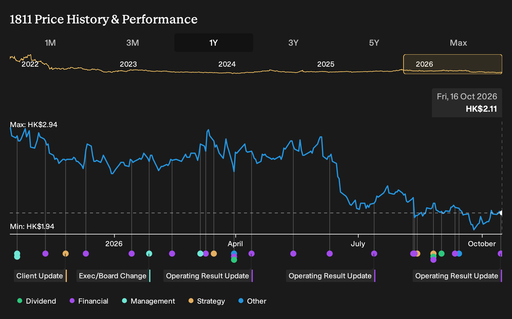 SEHK:1811 1-Year Stock Price Chart