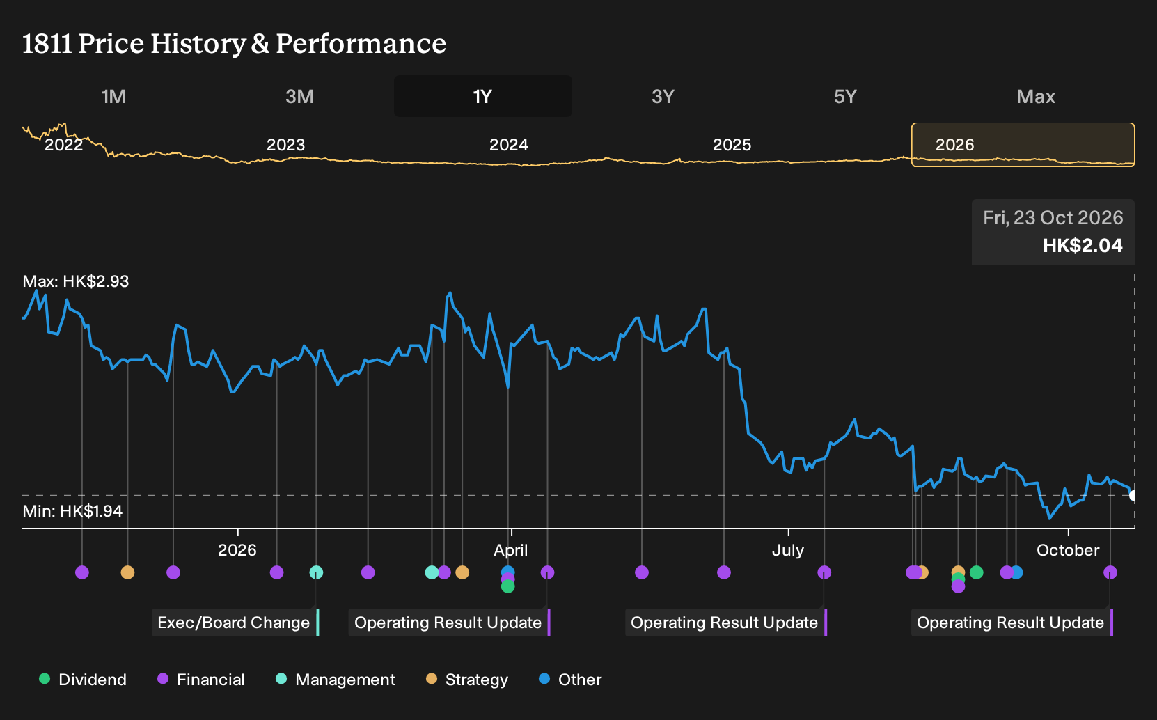 SEHK:1811 1-Year Stock Price Chart