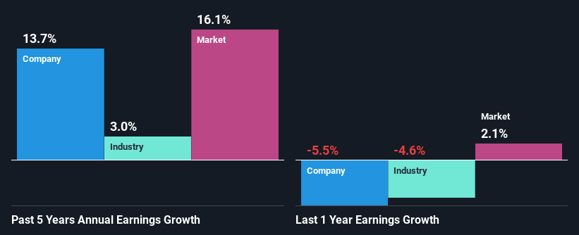 past-earnings-growth