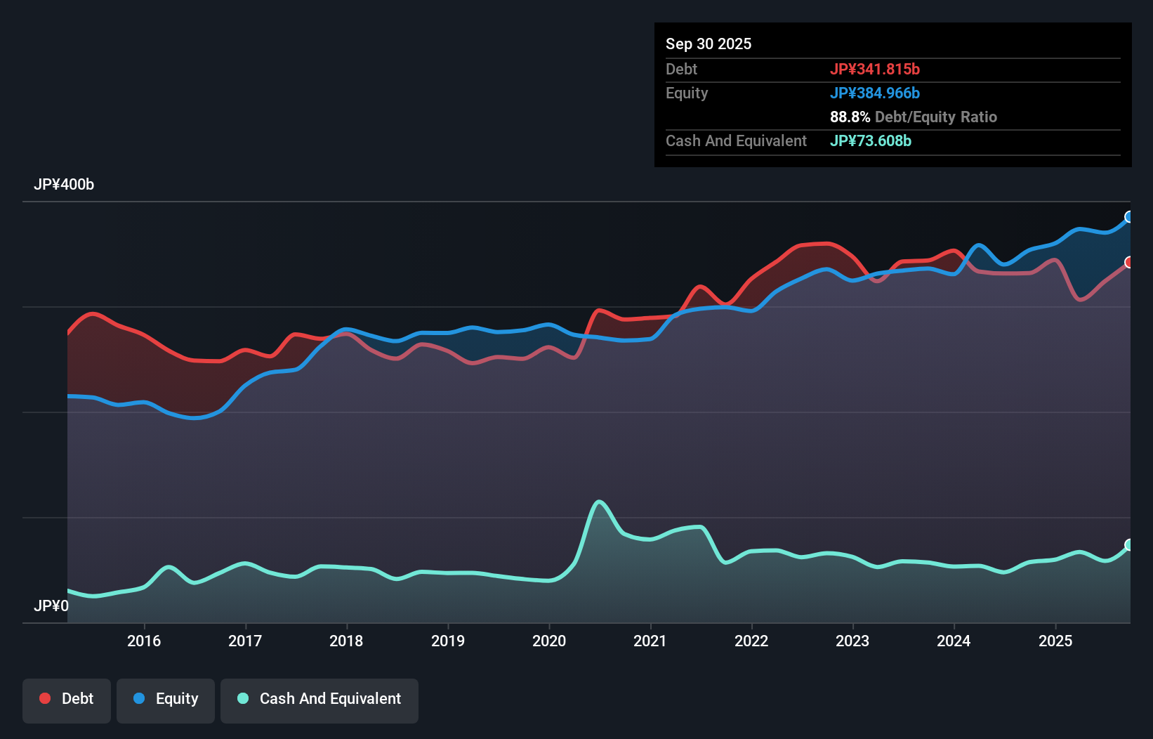 debt-equity-history-analysis