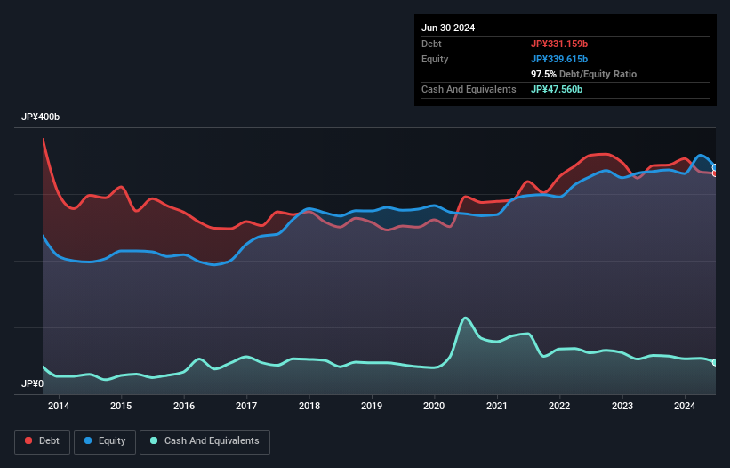 debt-equity-history-analysis