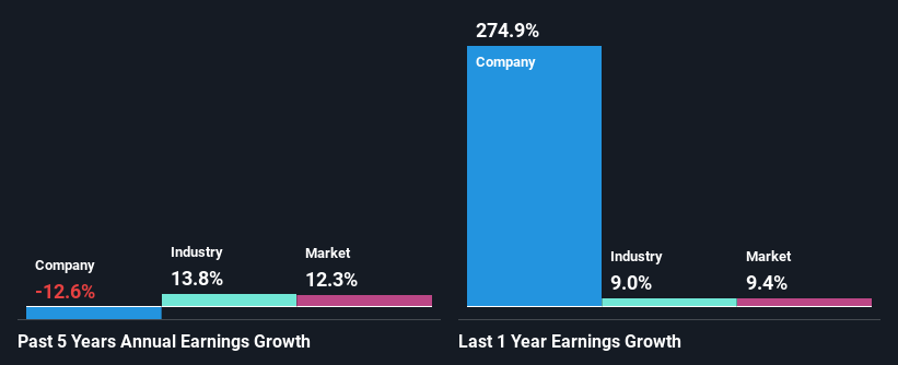 past-earnings-growth