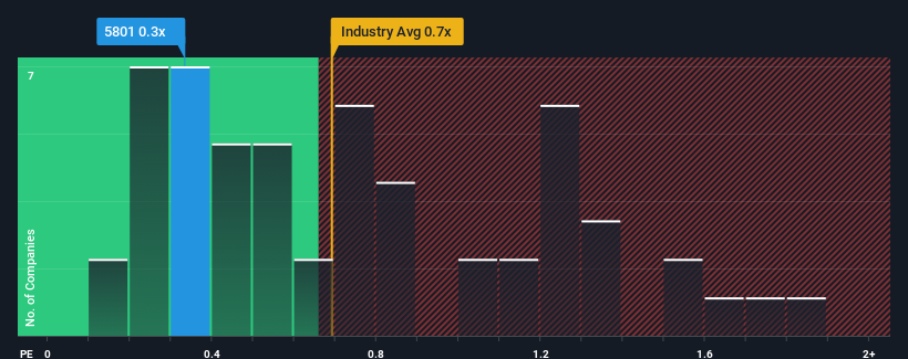 ps-multiple-vs-industry