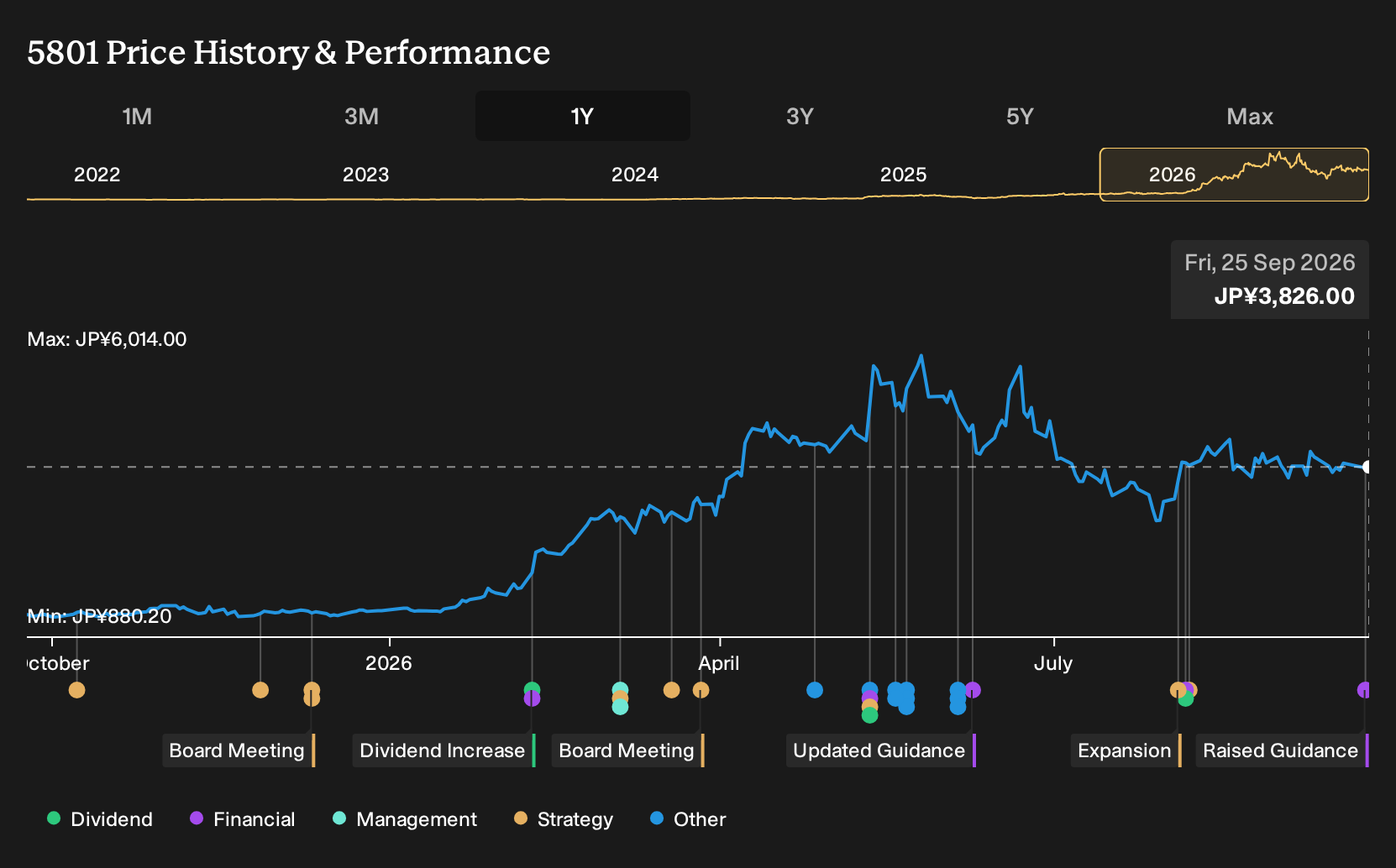 TSE:5801 1-Year Stock Price Chart
