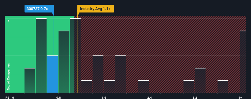 ps-multiple-vs-industry