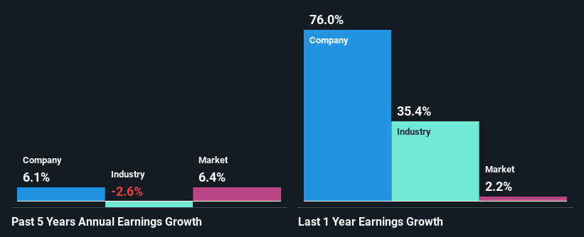 past-earnings-growth