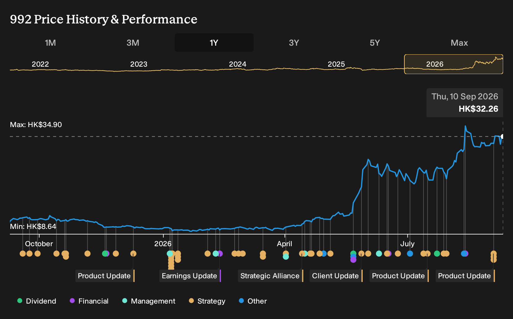 SEHK:992 1-Year Stock Price Chart