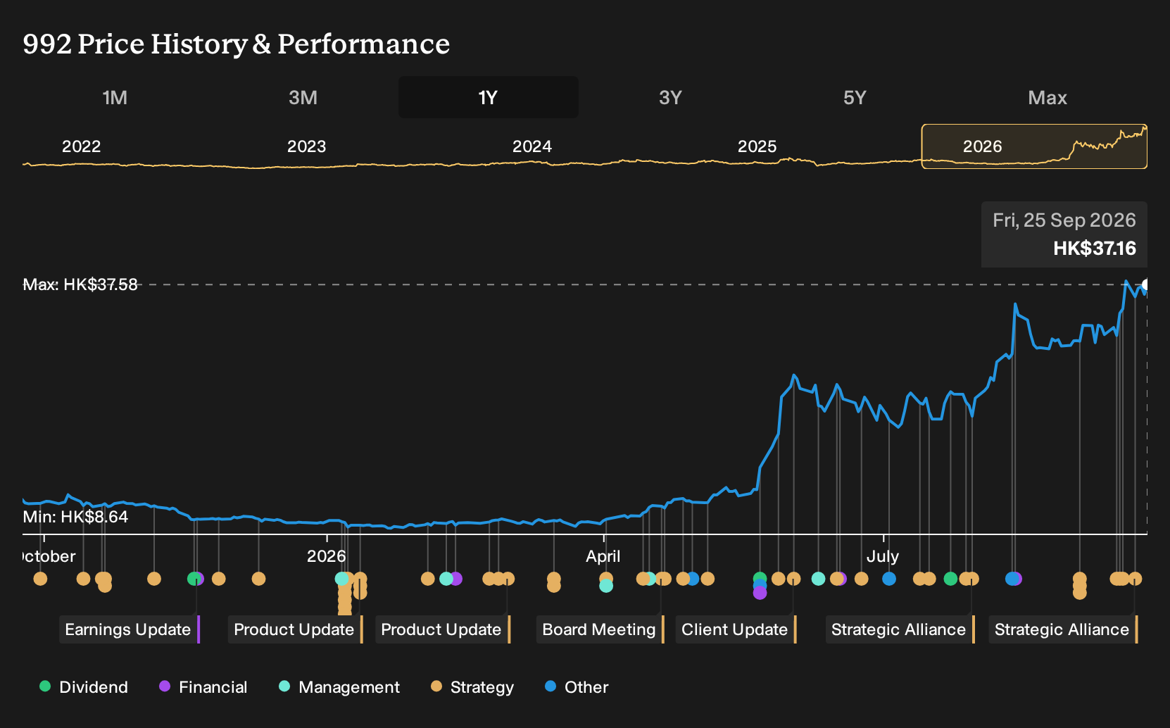 SEHK:992 1-Year Stock Price Chart