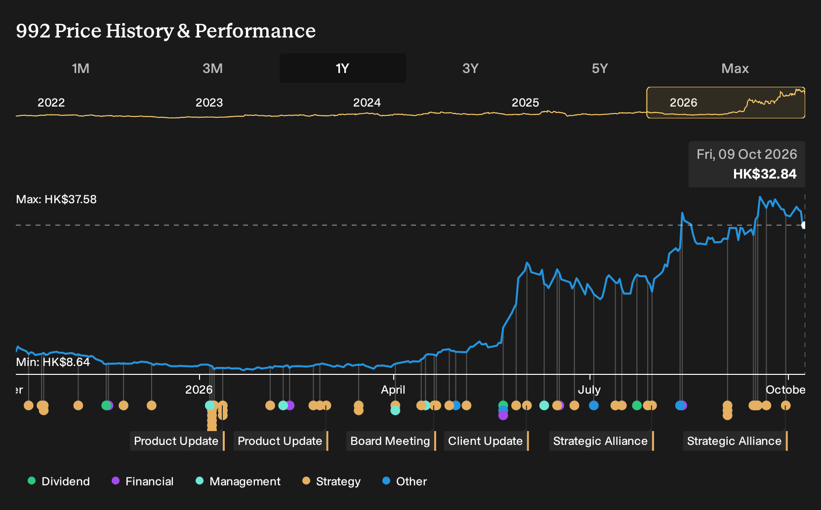 SEHK:992 1-Year Stock Price Chart