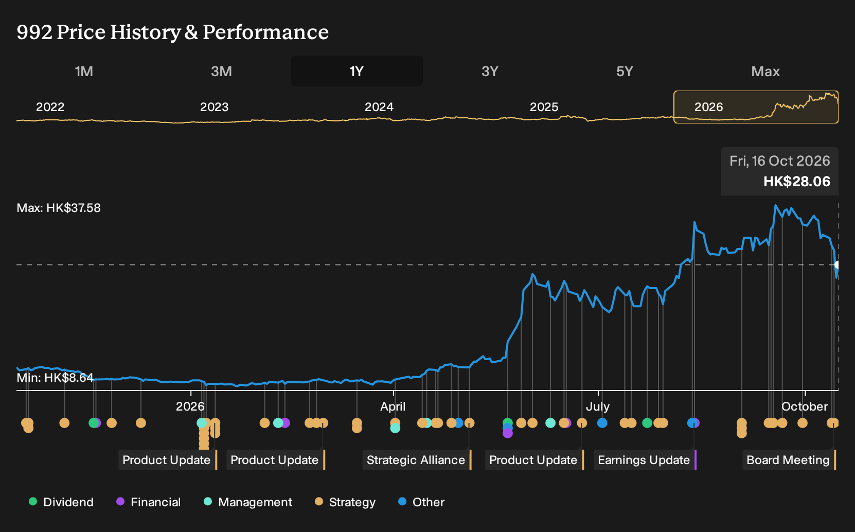 SEHK:992 1-Year Stock Price Chart