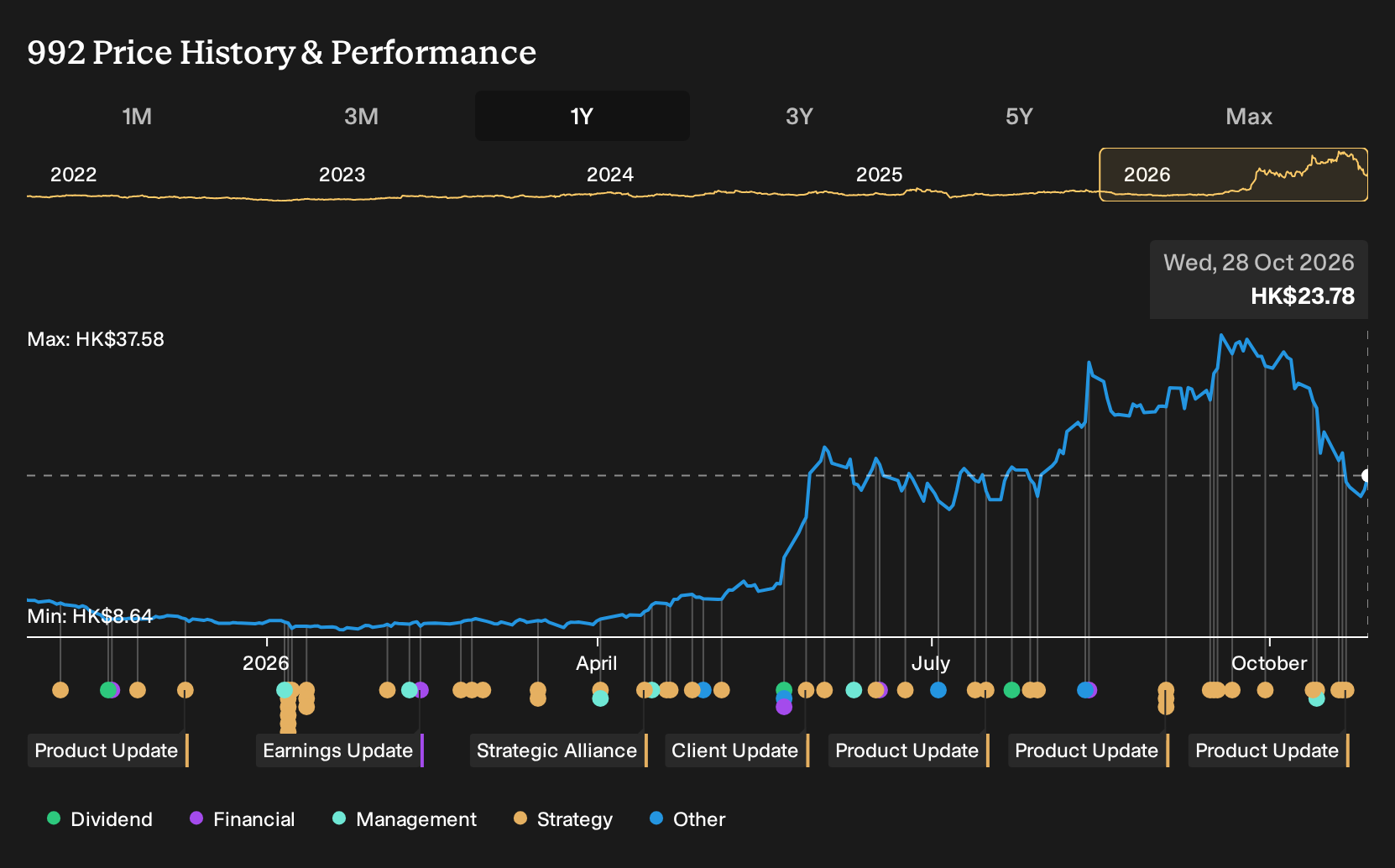SEHK:992 1-Year Stock Price Chart
