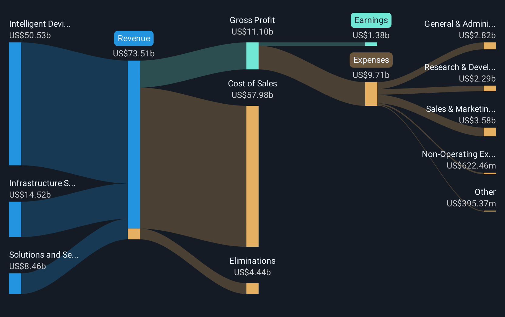 revenue-and-expenses-breakdown