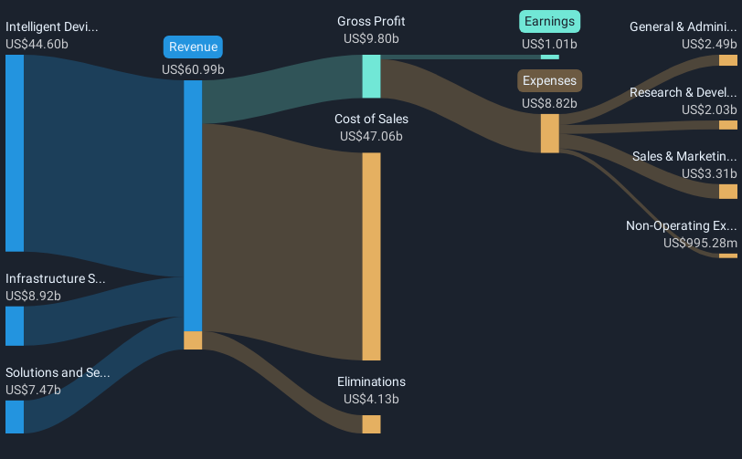 revenue-and-expenses-breakdown