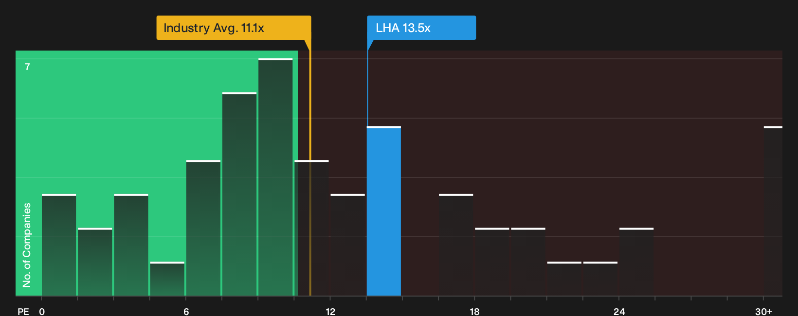 XTRA:LHA P/E Ratio as at Sep 2026
