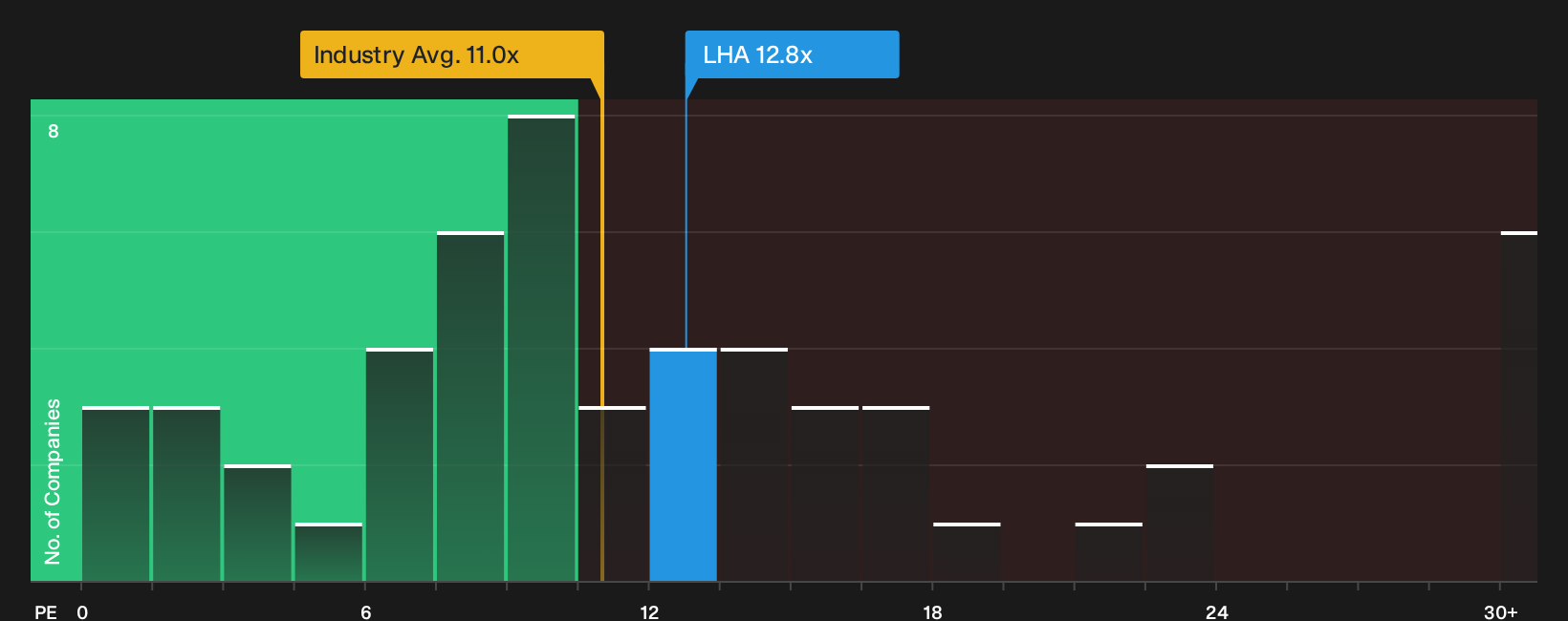 XTRA:LHA P/E Ratio as at Oct 2026