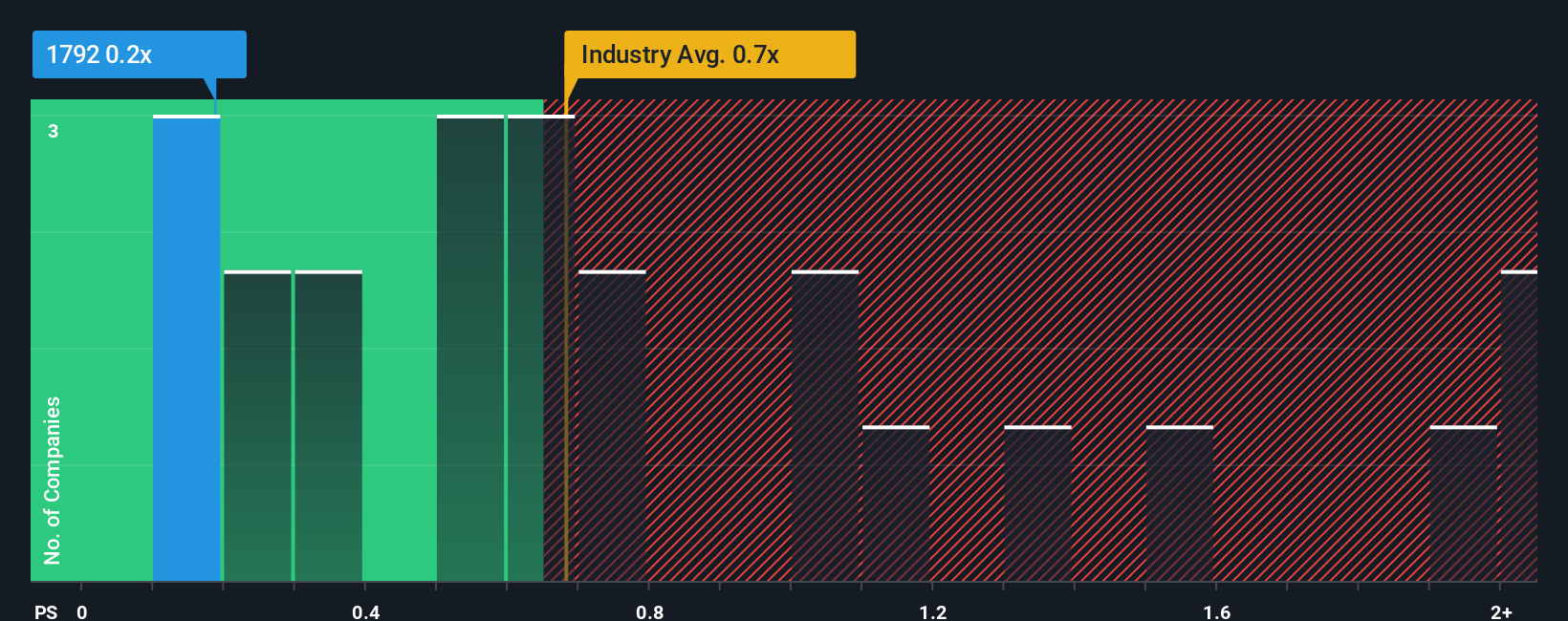 ps-multiple-vs-industry