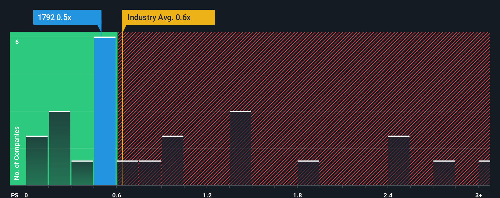 ps-multiple-vs-industry