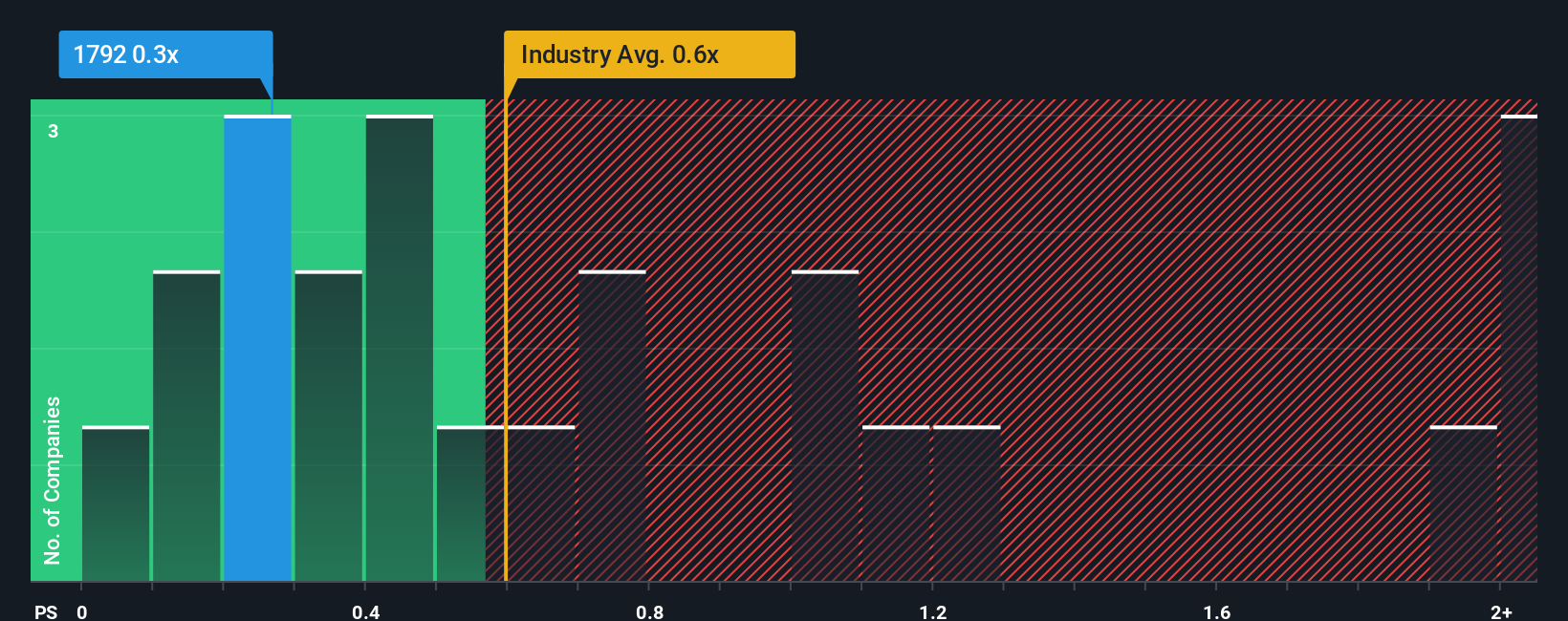 ps-multiple-vs-industry