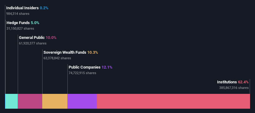 ownership-breakdown