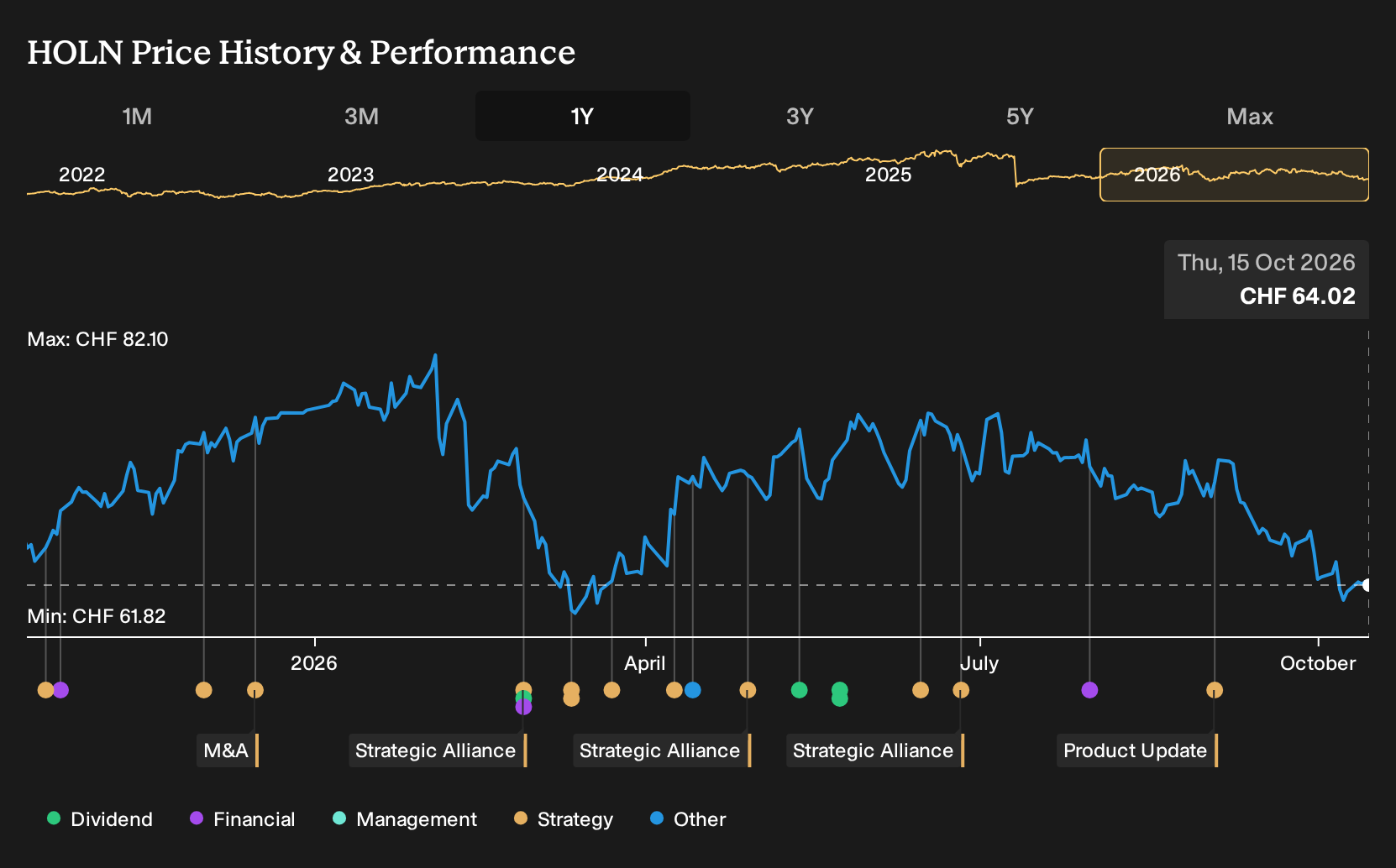 SWX:HOLN 1-Year Stock Price Chart