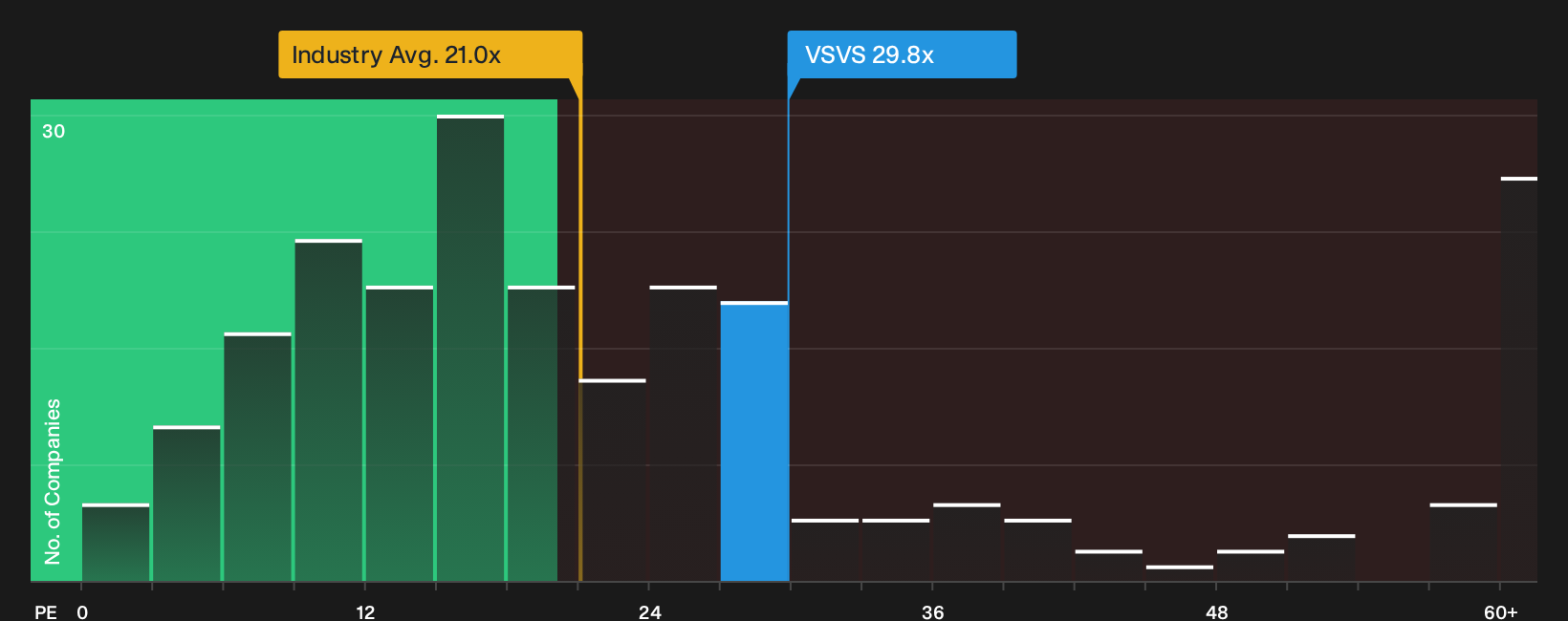 LSE:VSVS P/E Ratio as at Oct 2026