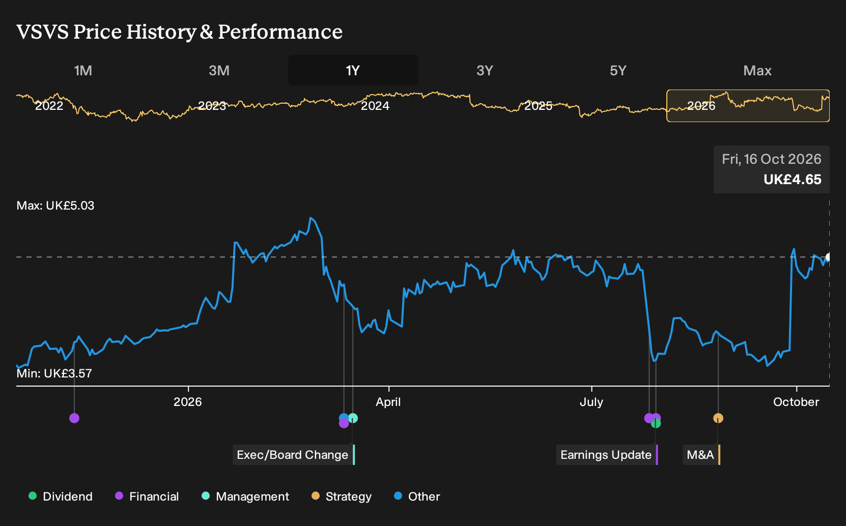 LSE:VSVS 1-Year Stock Price Chart