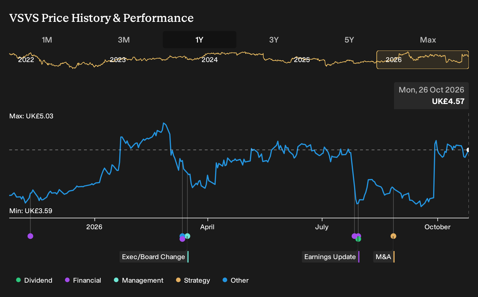 LSE:VSVS 1-Year Stock Price Chart