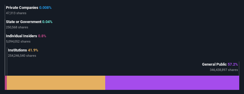 ownership-breakdown