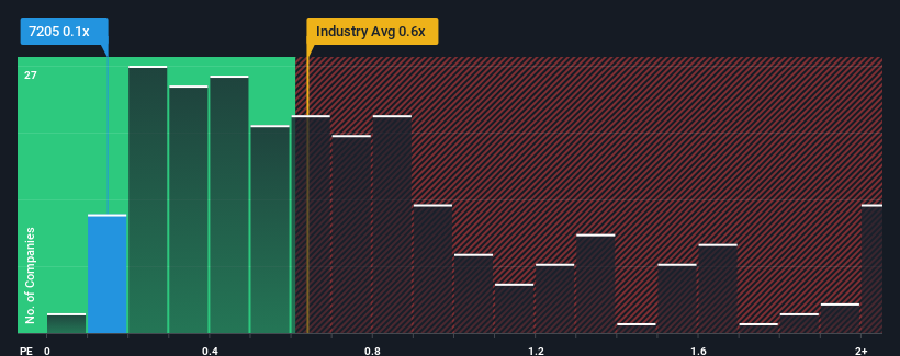 ps-multiple-vs-industry