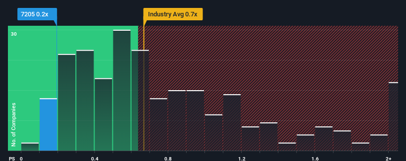 ps-multiple-vs-industry